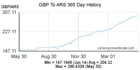 currency converter argentina to gbp